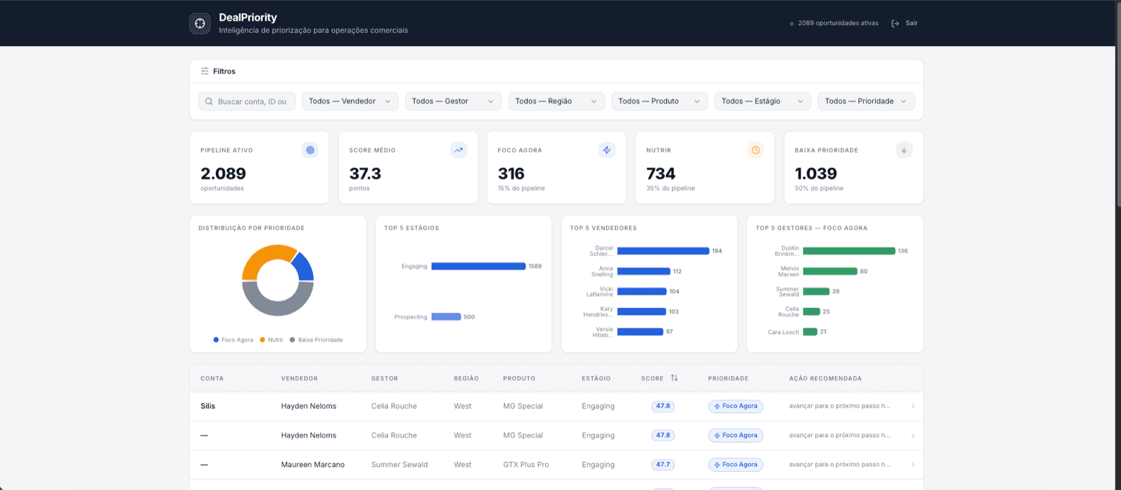 Painel do DealPriority com 2.089 oportunidades, score médio e distribuição por prioridade