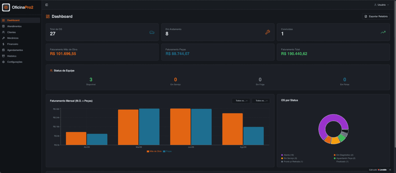 Dashboard do OficinaPro2 com total de ordens de serviço, faturamento separado entre mão de obra e peças e status da equipe
